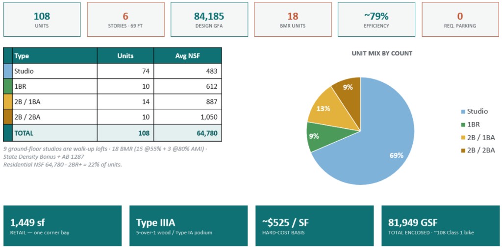 Program summary: 108 units, unit mix, retail, construction type, hard-cost basis